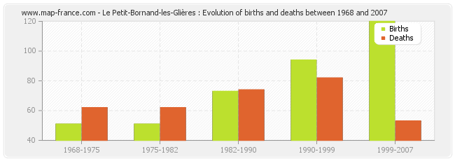 Le Petit-Bornand-les-Glières : Evolution of births and deaths between 1968 and 2007